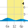 Mountain Point tide chart for Thursday, May 4, 2023