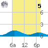 Mountain Point tide chart for Friday, May 5, 2023