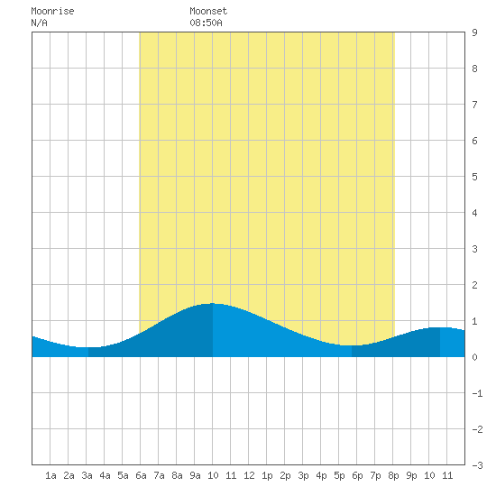 Mountain Point tide chart for Tuesday, May 9, 2023