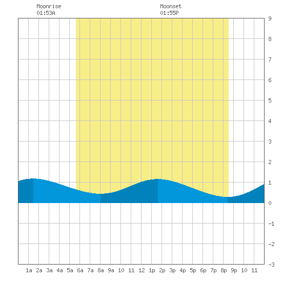 Mountain Point tide chart for Sunday, June 11, 2023