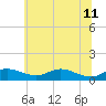Mountain Point tide chart for Sunday, June 11, 2023
