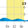 Mountain Point tide chart for Tuesday, June 13, 2023
