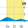 Mountain Point tide chart for Friday, June 16, 2023