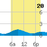 Mountain Point tide chart for Tuesday, June 20, 2023