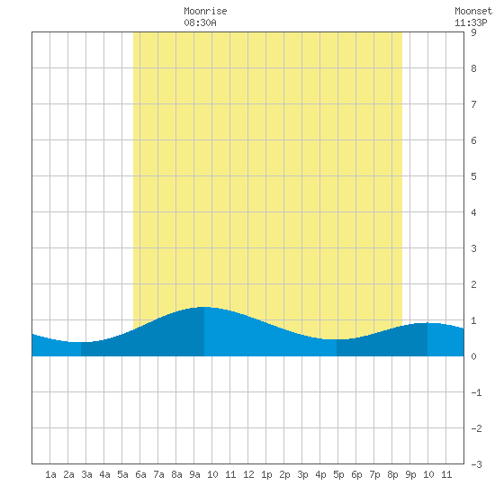 Mountain Point tide chart for Wednesday, June 21, 2023