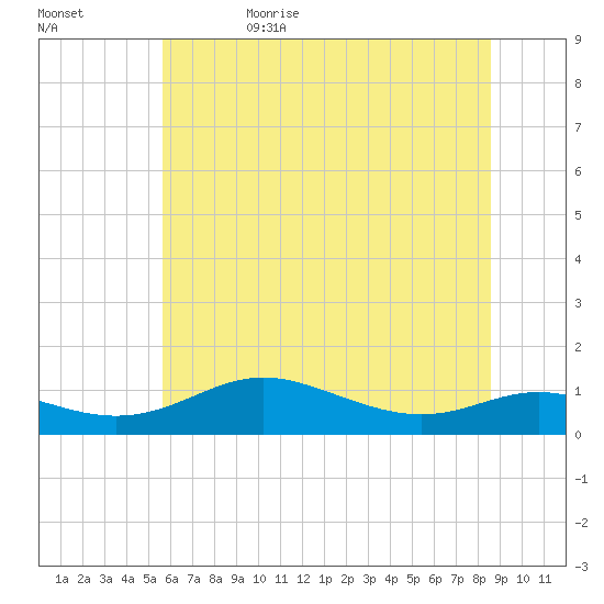 Mountain Point tide chart for Thursday, June 22, 2023
