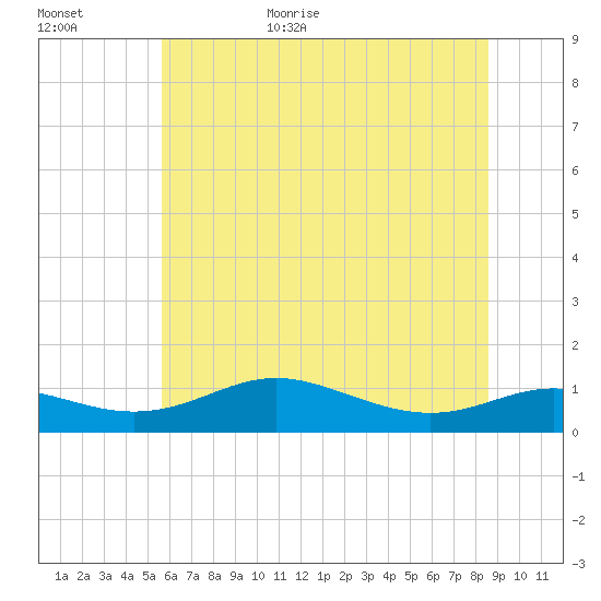 Mountain Point tide chart for Friday, June 23, 2023