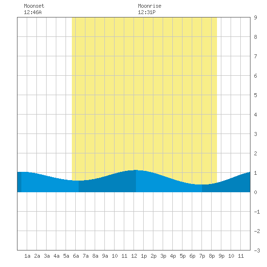 Mountain Point tide chart for Sunday, June 25, 2023