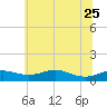 Mountain Point tide chart for Sunday, June 25, 2023