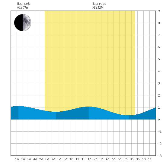 Mountain Point tide chart for Monday, June 26, 2023