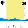 Mountain Point tide chart for Monday, June 26, 2023