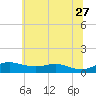 Mountain Point tide chart for Tuesday, June 27, 2023