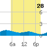 Mountain Point tide chart for Wednesday, June 28, 2023