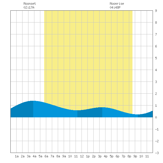 Mountain Point tide chart for Thursday, June 29, 2023