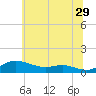 Mountain Point tide chart for Thursday, June 29, 2023