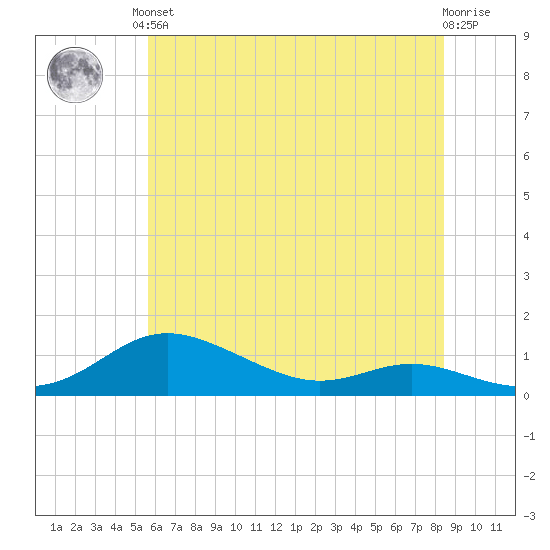 Mountain Point tide chart for Saturday, June 3, 2023