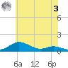 Mountain Point tide chart for Saturday, June 3, 2023