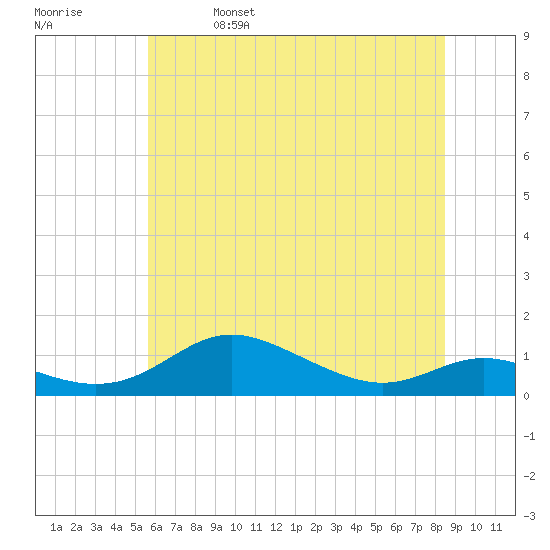 Mountain Point tide chart for Wednesday, June 7, 2023