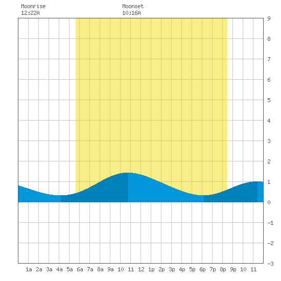 Mountain Point tide chart for Thursday, June 8, 2023