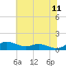 Mountain Point tide chart for Tuesday, July 11, 2023