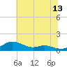 Mountain Point tide chart for Thursday, July 13, 2023