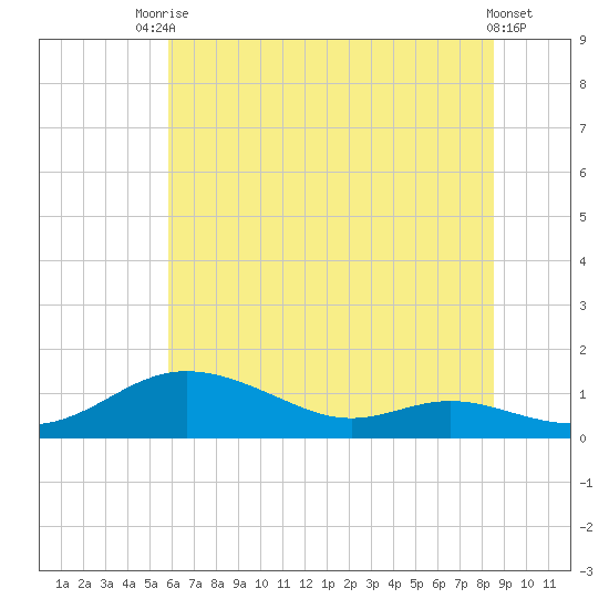 Mountain Point tide chart for Sunday, July 16, 2023