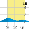 Mountain Point tide chart for Sunday, July 16, 2023