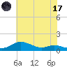 Mountain Point tide chart for Monday, July 17, 2023