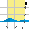 Mountain Point tide chart for Tuesday, July 18, 2023