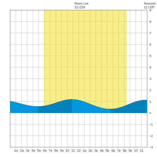 Mountain Point tide chart for Sunday, July 23, 2023