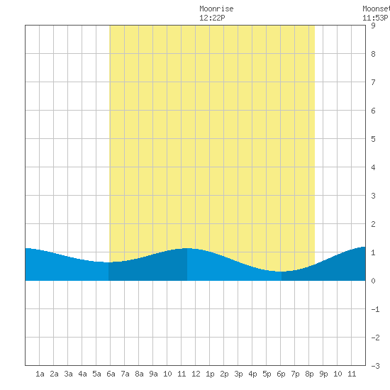 Mountain Point tide chart for Monday, July 24, 2023