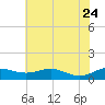 Mountain Point tide chart for Monday, July 24, 2023