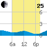 Mountain Point tide chart for Tuesday, July 25, 2023