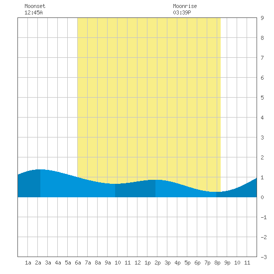 Mountain Point tide chart for Thursday, July 27, 2023