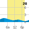 Mountain Point tide chart for Friday, July 28, 2023