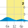 Mountain Point tide chart for Sunday, July 2, 2023