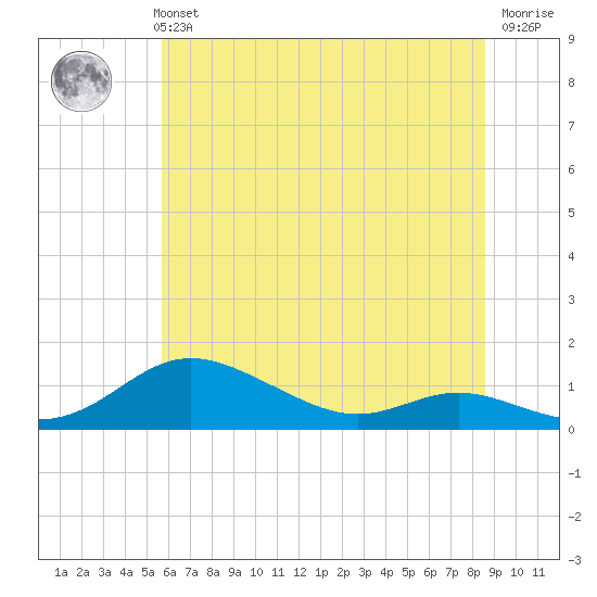 Mountain Point tide chart for Monday, July 3, 2023
