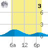 Mountain Point tide chart for Monday, July 3, 2023