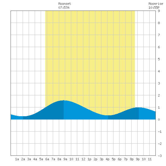 Mountain Point tide chart for Wednesday, July 5, 2023