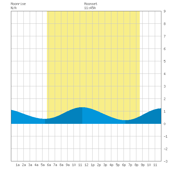 Mountain Point tide chart for Saturday, July 8, 2023