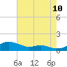 Mountain Point tide chart for Thursday, August 10, 2023