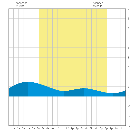 Mountain Point tide chart for Friday, August 11, 2023