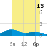 Mountain Point tide chart for Sunday, August 13, 2023