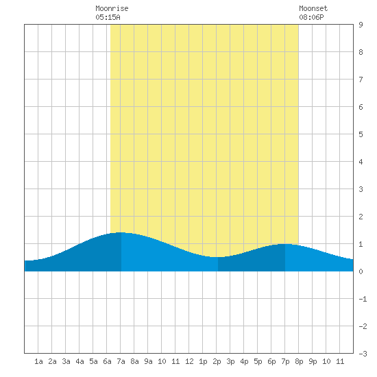 Mountain Point tide chart for Tuesday, August 15, 2023