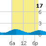 Mountain Point tide chart for Thursday, August 17, 2023