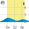 Mountain Point tide chart for Tuesday, August 1, 2023