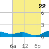 Mountain Point tide chart for Tuesday, August 22, 2023
