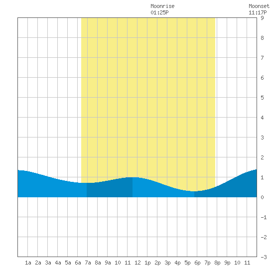 Mountain Point tide chart for Wednesday, August 23, 2023