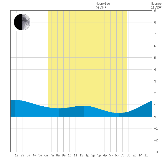 Mountain Point tide chart for Thursday, August 24, 2023