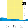 Mountain Point tide chart for Friday, August 25, 2023